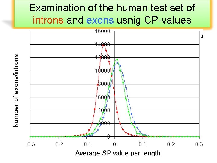Examination of the human test set of introns and exons usnig CP-values 