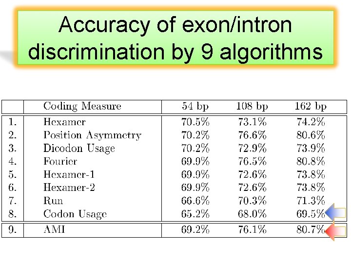 Accuracy of exon/intron discrimination by 9 algorithms 