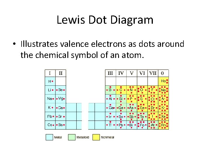 Lewis Dot Diagram • Illustrates valence electrons as dots around the chemical symbol of