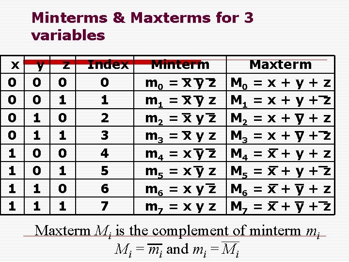 Minterms & Maxterms for 3 variables x 0 0 1 1 y 0 0