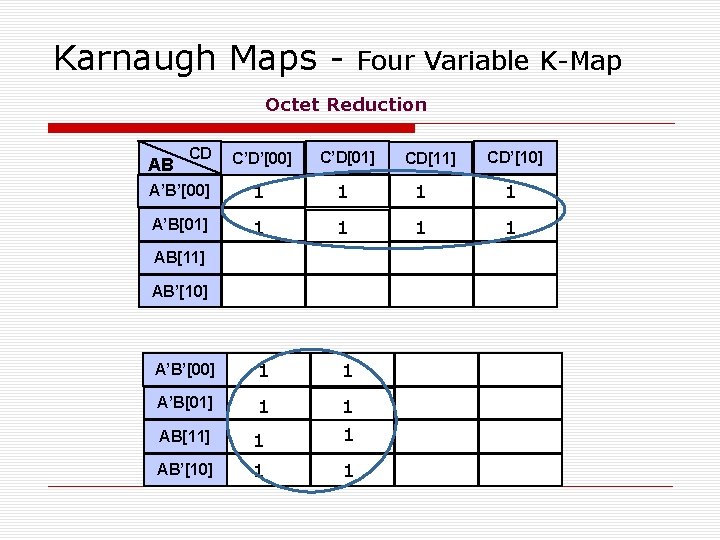 Karnaugh Maps - Four Variable K-Map Octet Reduction CD C’D’[00] C’D[01] A’B’[00] 1 1