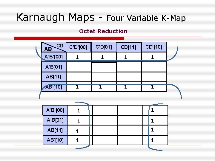 Karnaugh Maps - Four Variable K-Map Octet Reduction AB CD A’B’[00] C’D[01] 1 1