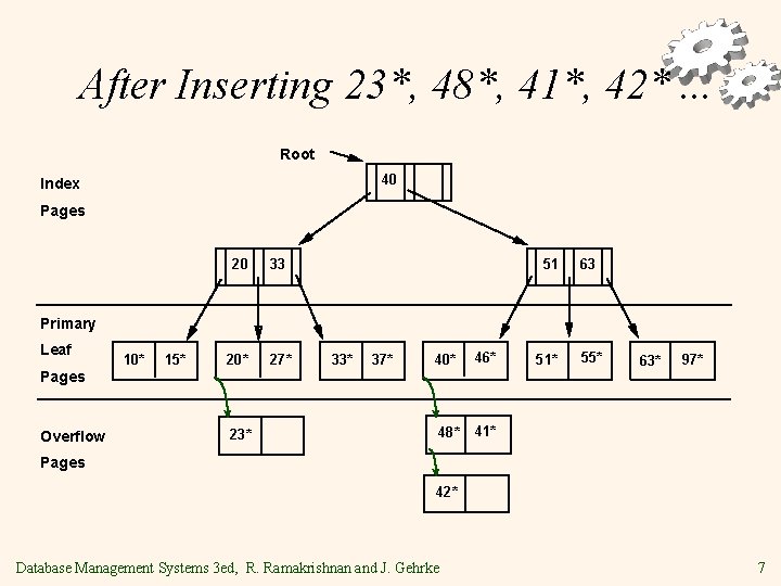 After Inserting 23*, 48*, 41*, 42*. . . Root 40 Index Pages 20 33