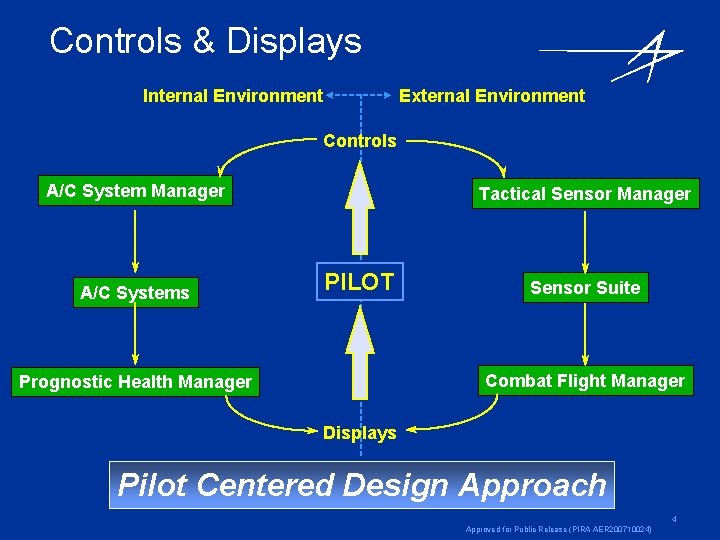 Controls & Displays Internal Environment External Environment Controls A/C System Manager A/C Systems Tactical