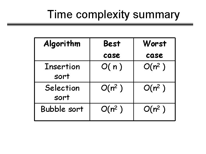 Time complexity summary Algorithm Insertion sort Selection sort Bubble sort Best case O( n