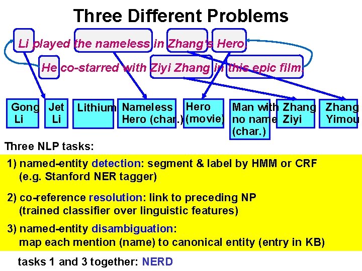 Three Different Problems Li played the nameless in Zhang‘s Hero. He co-starred with Ziyi