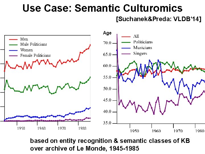 Use Case: Semantic Culturomics [Suchanek&Preda: VLDB‘ 14] Age based on entity recognition & semantic