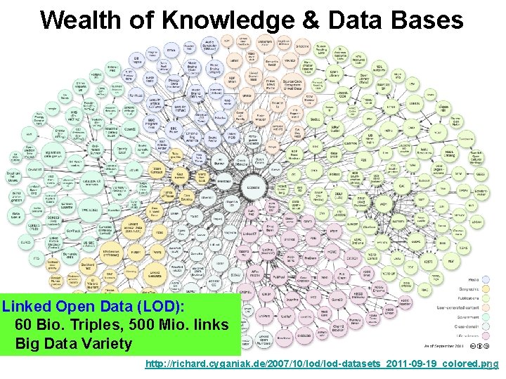 Wealth of Knowledge & Data Bases Linked Open Data (LOD): 60 Bio. Triples, 500