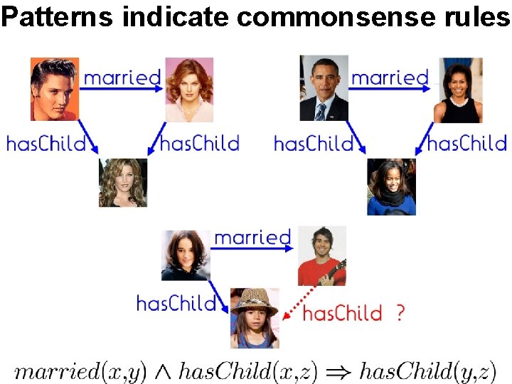 Patterns indicate commonsense rules 