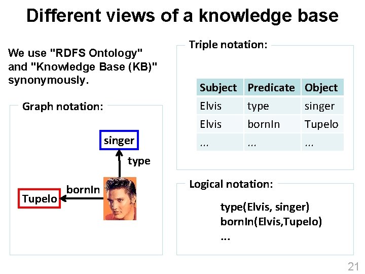 Different views of a knowledge base We use "RDFS Ontology" and "Knowledge Base (KB)"