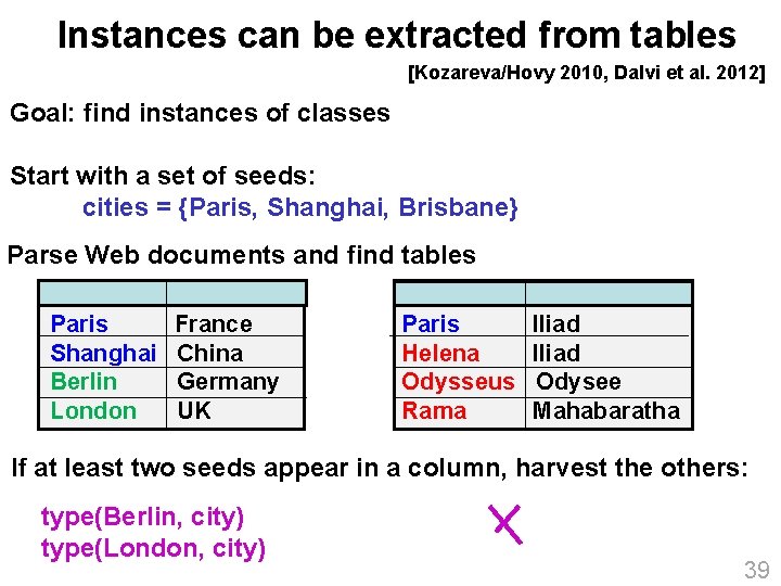 Instances can be extracted from tables [Kozareva/Hovy 2010, Dalvi et al. 2012] Goal: find