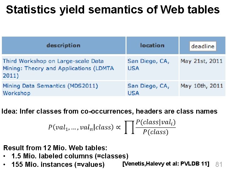 Statistics yield semantics of Web tables Idea: Infer classes from co-occurrences, headers are class