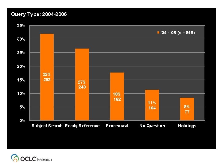 Query Type: 2004 -2006 35% '04 - '06 (n = 915) 30% 25% 20%