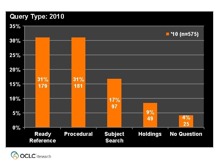 Query Type: 2010 35% '10 (n=575) 30% 25% 20% 15% 31% 179 31% 181