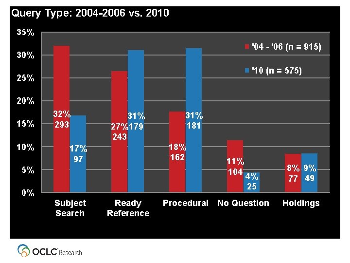 Query Type: 2004 -2006 vs. 2010 35% '04 - '06 (n = 915) 30%