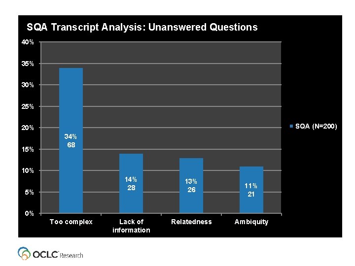 SQA Transcript Analysis: Unanswered Questions 40% 35% 30% 25% SQA (N=200) 20% 15% 34%