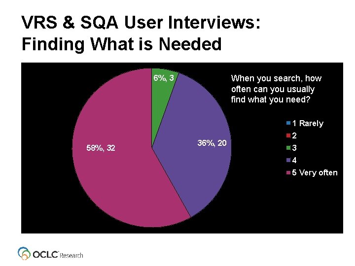 VRS & SQA User Interviews: Finding What is Needed When you search, how often