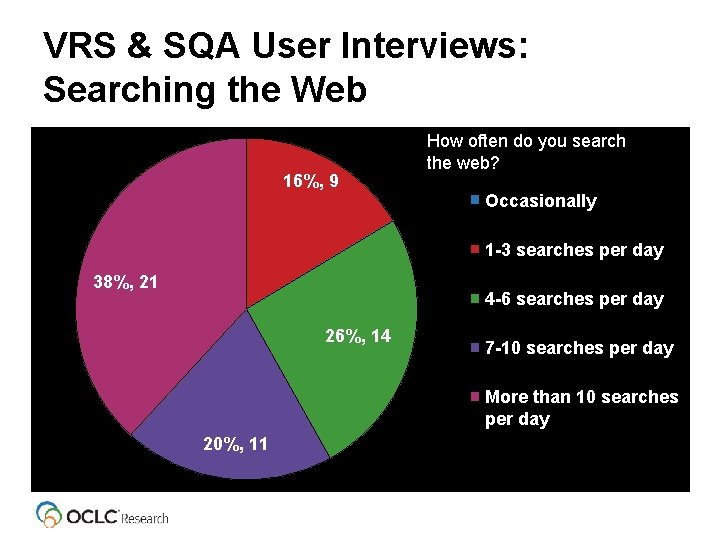 VRS & SQA User Interviews: Searching the Web 16%, 9 How often do you