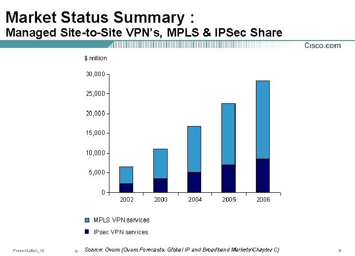 Market Status Summary : Managed Site-to-Site VPN’s, MPLS & IPSec Share Presentation_ID © 2001,