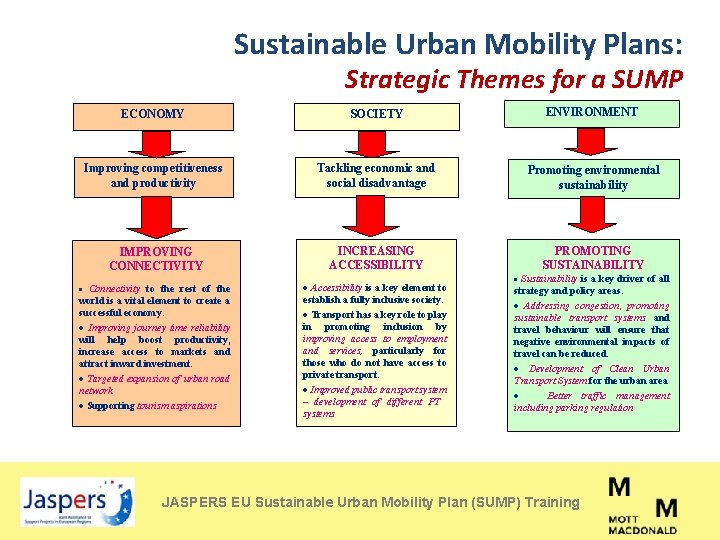 SUSTAINABLE URBAN MOBILITY PLAN TRAINING WORKSHOP Module 4