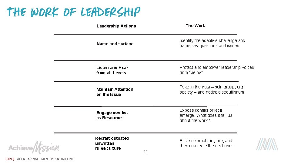 The work of leadership The Work Leadership Actions Name and surface Identify the adaptive