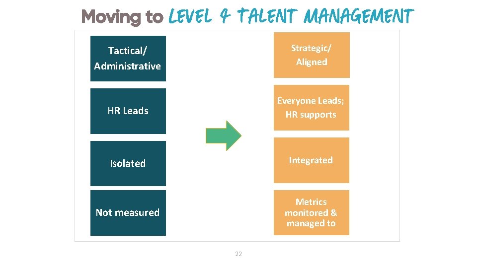 Moving to Level 4 Talent Management Tactical/ Administrative Strategic/ Aligned HR Leads Everyone Leads;