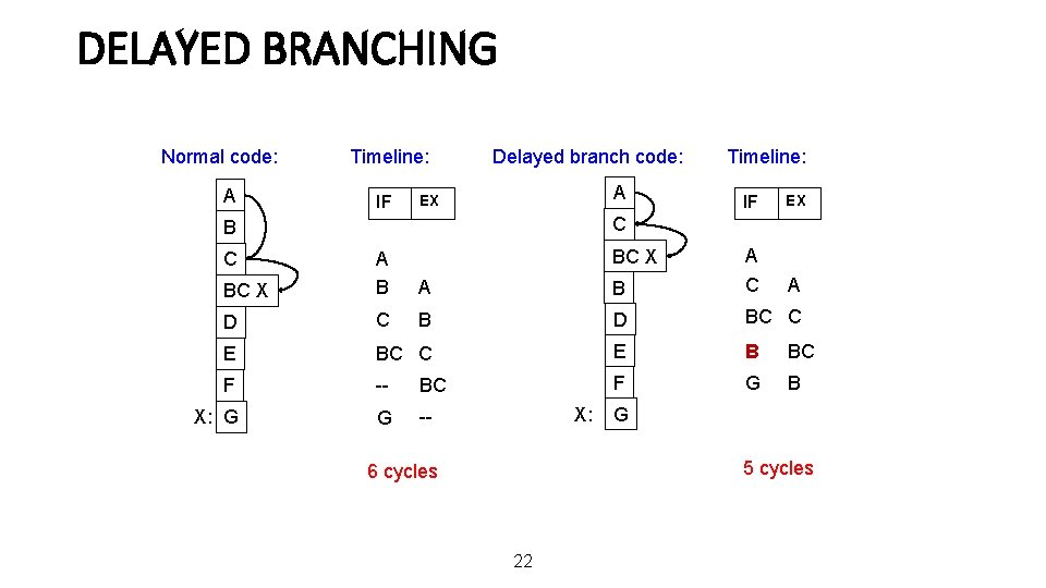 DELAYED BRANCHING Normal code: A Timeline: IF Delayed branch code: A EX Timeline: IF