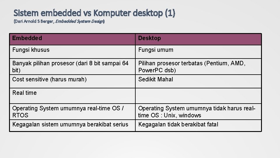 Sistem embedded vs Komputer desktop (1) (Dari Arnold S Berger, Embedded System Design) Embedded