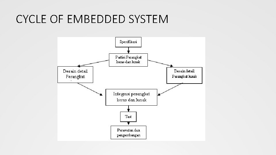 CYCLE OF EMBEDDED SYSTEM 