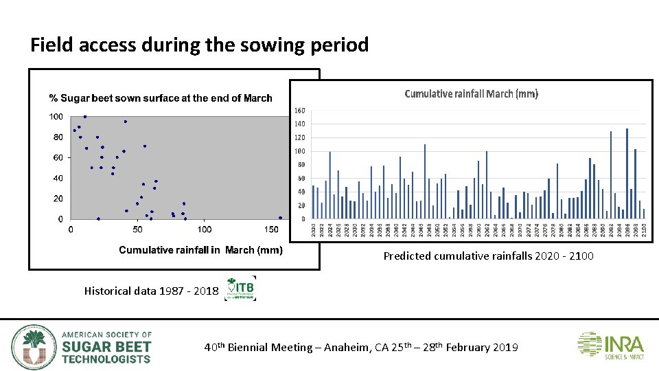 Field access during the sowing period Predicted cumulative rainfalls 2020 - 2100 Historical data