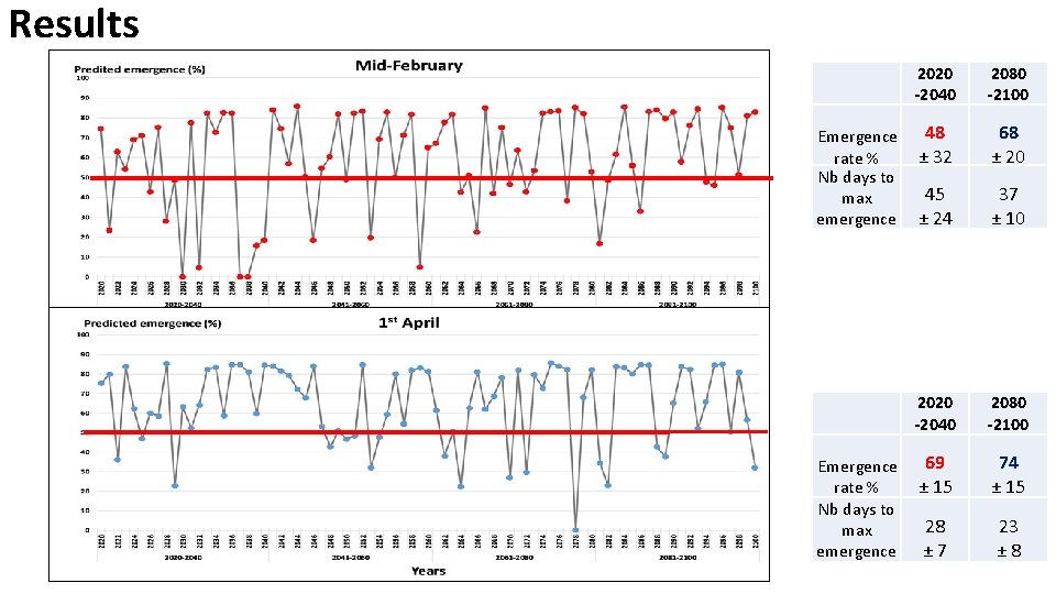 Results Emergence rate % Nb days to max emergence 2020 -2040 2080 -2100 48