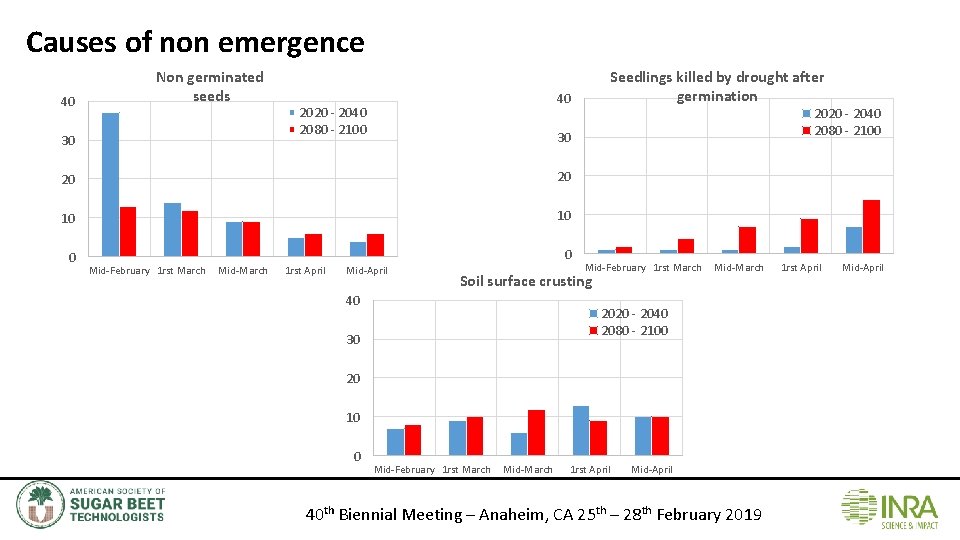 Causes of non emergence 40 Non germinated seeds 30 40 2020 - 2040 2080