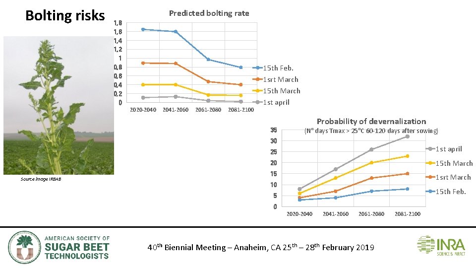 Bolting risks Predicted bolting rate 1, 8 1, 6 1, 4 1, 2 1