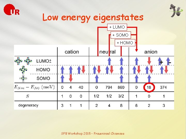 Low energy eigenstates + LUMO + SOMO + HOMO SFB Workshop 2015 - Fraueninsel