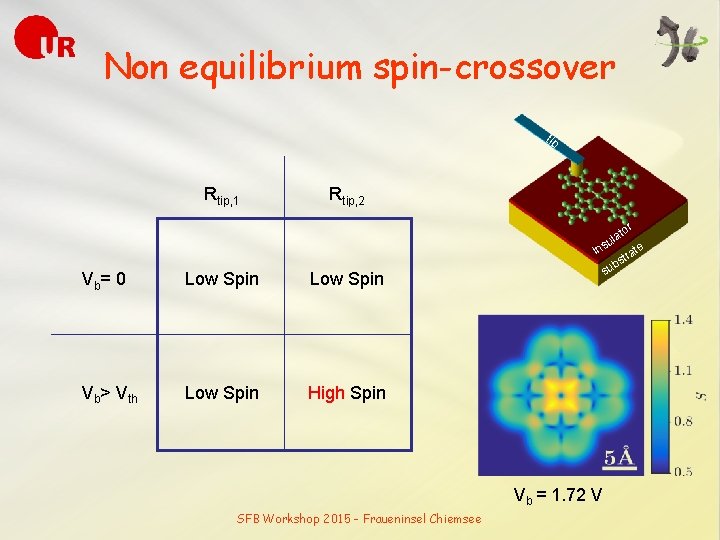 Non equilibrium spin-crossover tip Rtip, 1 Rtip, 2 Vb= 0 Low Spin Vb> Vth