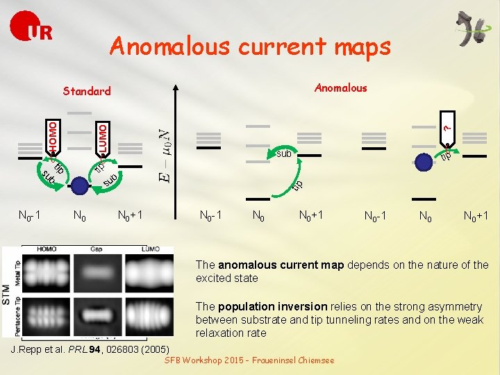 Anomalous current maps Anomalous sub tip su N 0 tip b tip su b