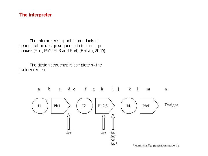 The interpreter The Interpreter’s algorithm conducts a generic urban design sequence in four design