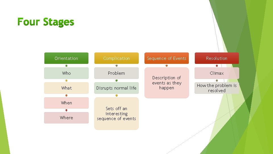 Four Stages Orientation Complication Who Problem What Disrupts normal life When Where Sets off