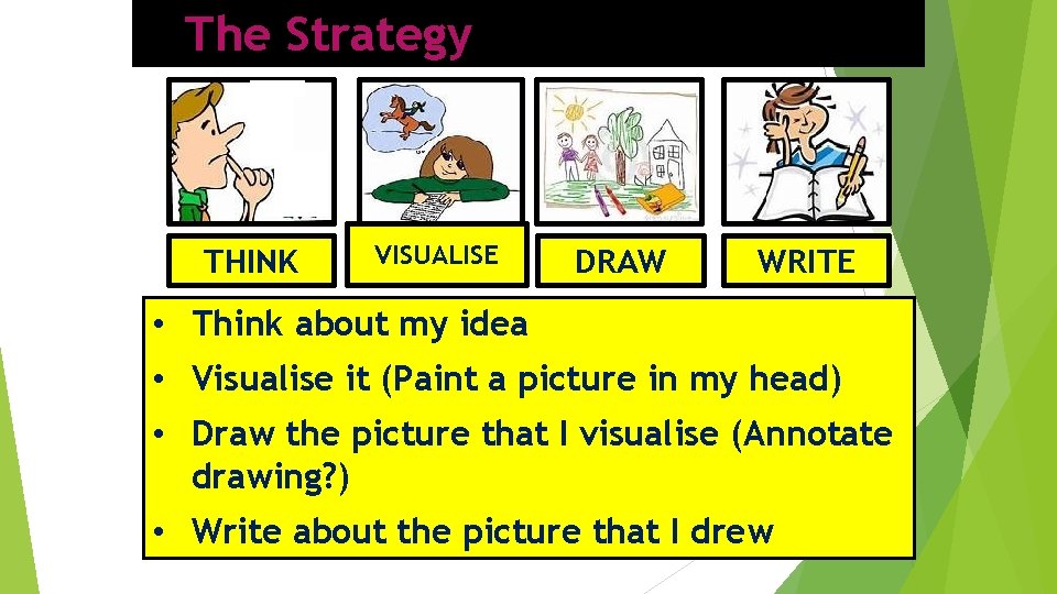 The Strategy THINK VISUALISE DRAW WRITE • Think about my idea • Visualise it