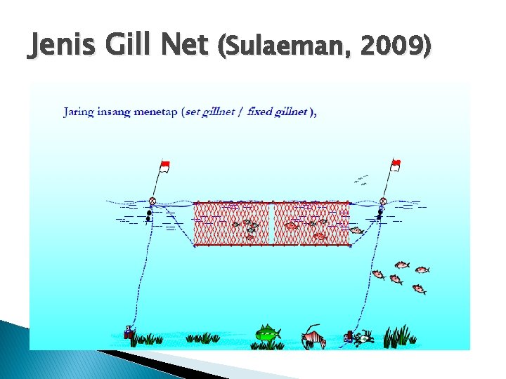 Jenis Gill Net (Sulaeman, 2009) 
