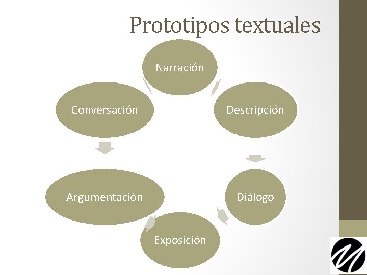 Prototipos textuales Narración Conversación Descripción Argumentación Diálogo Exposición 