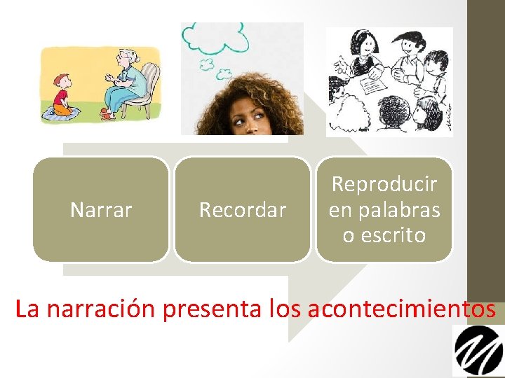 Narrar Recordar Reproducir en palabras o escrito La narración presenta los acontecimientos 