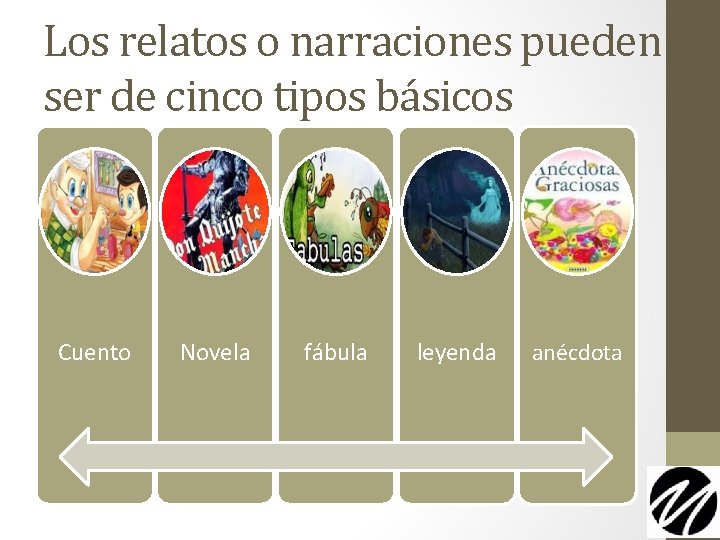 Los relatos o narraciones pueden ser de cinco tipos básicos Cuento Novela fábula leyenda