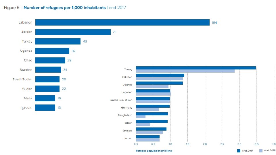 refugees per population immigrants in total in the Host countries 