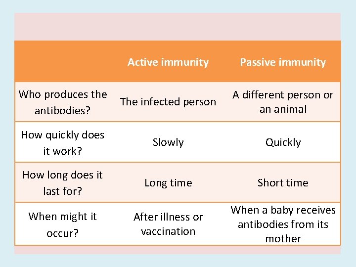 Active immunity Passive immunity Who produces the antibodies? The infected person A different person