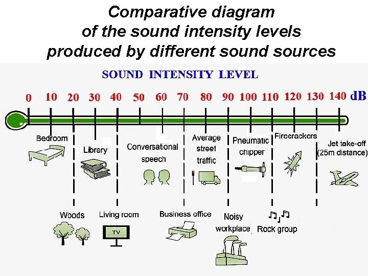 Comparative diagram of the sound intensity levels produced by different sound sources 