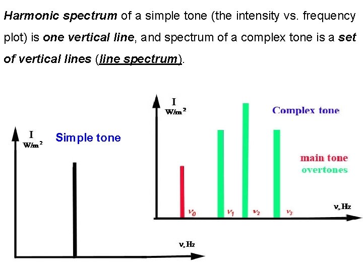 Harmonic spectrum of a simple tone (the intensity vs. frequency plot) is one vertical