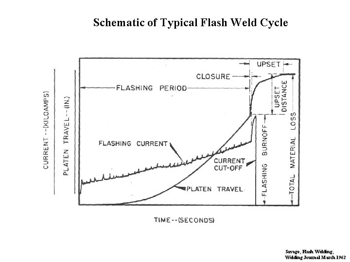 Schematic of Typical Flash Weld Cycle Savage, Flash Welding, Welding Journal March 1962 