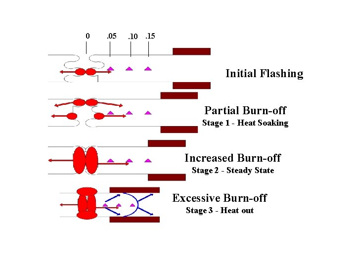 0 . 05 . 10. 15 Initial Flashing Partial Burn-off Stage 1 - Heat