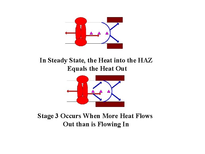 In Steady State, the Heat into the HAZ Equals the Heat Out Stage 3